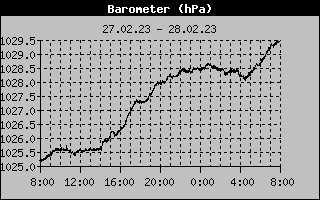 Barometer History