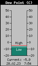 Current Outside Dewpoint