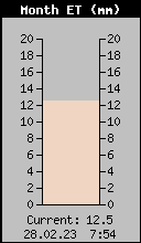 Monthly ET