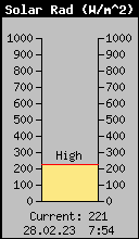 Current Solar Radiation