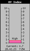 Current UV Index