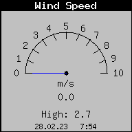 Current Wind Speed