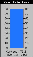 Yearly Rain Total